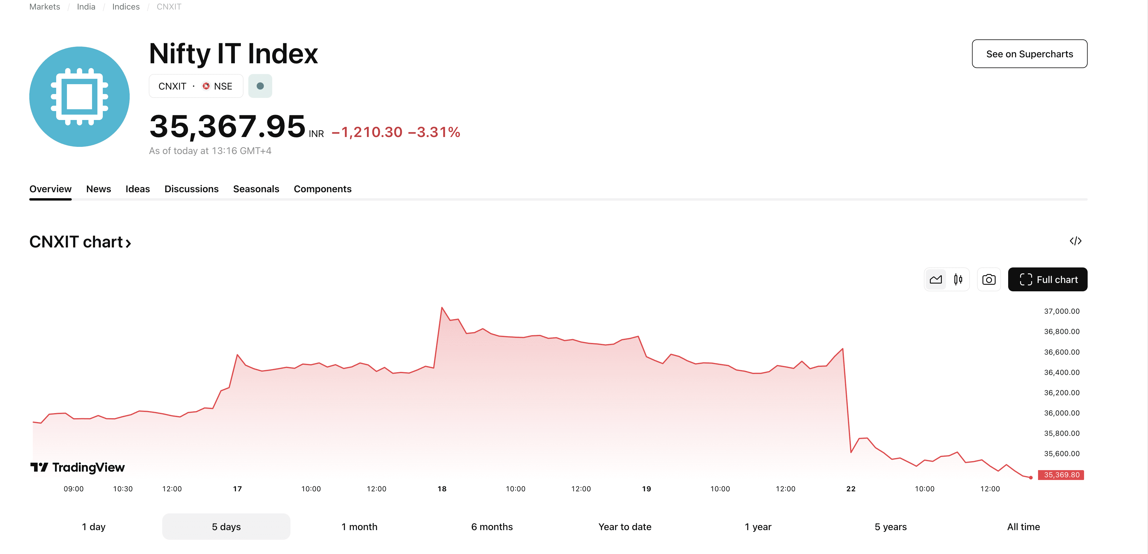 Динамика цены Nifty IT Источник: Tradingview